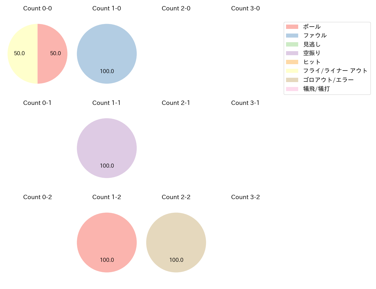 渡部 遼人の球数分布(2024年5月)