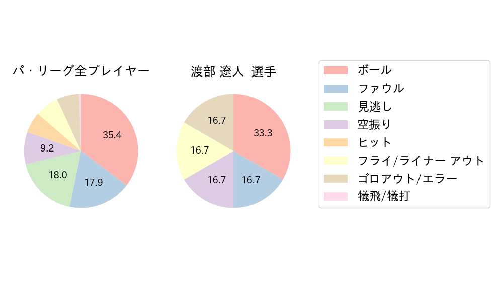 渡部 遼人のNext Action(2024年5月)