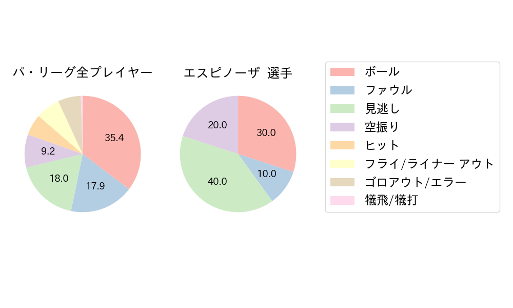 エスピノーザのNext Action(2024年5月)