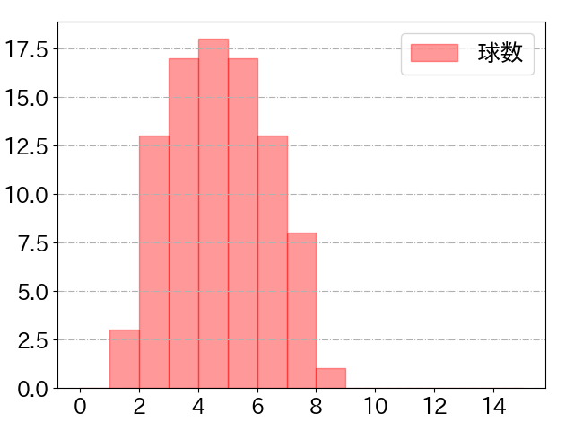 福田 周平の球数分布(2024年5月)