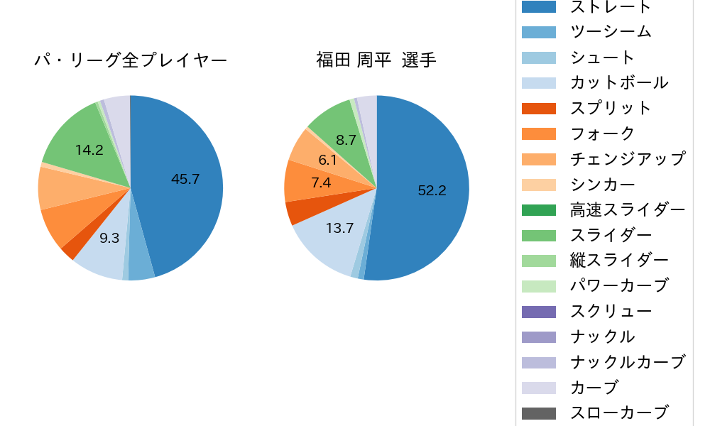 福田 周平の球種割合(2024年5月)