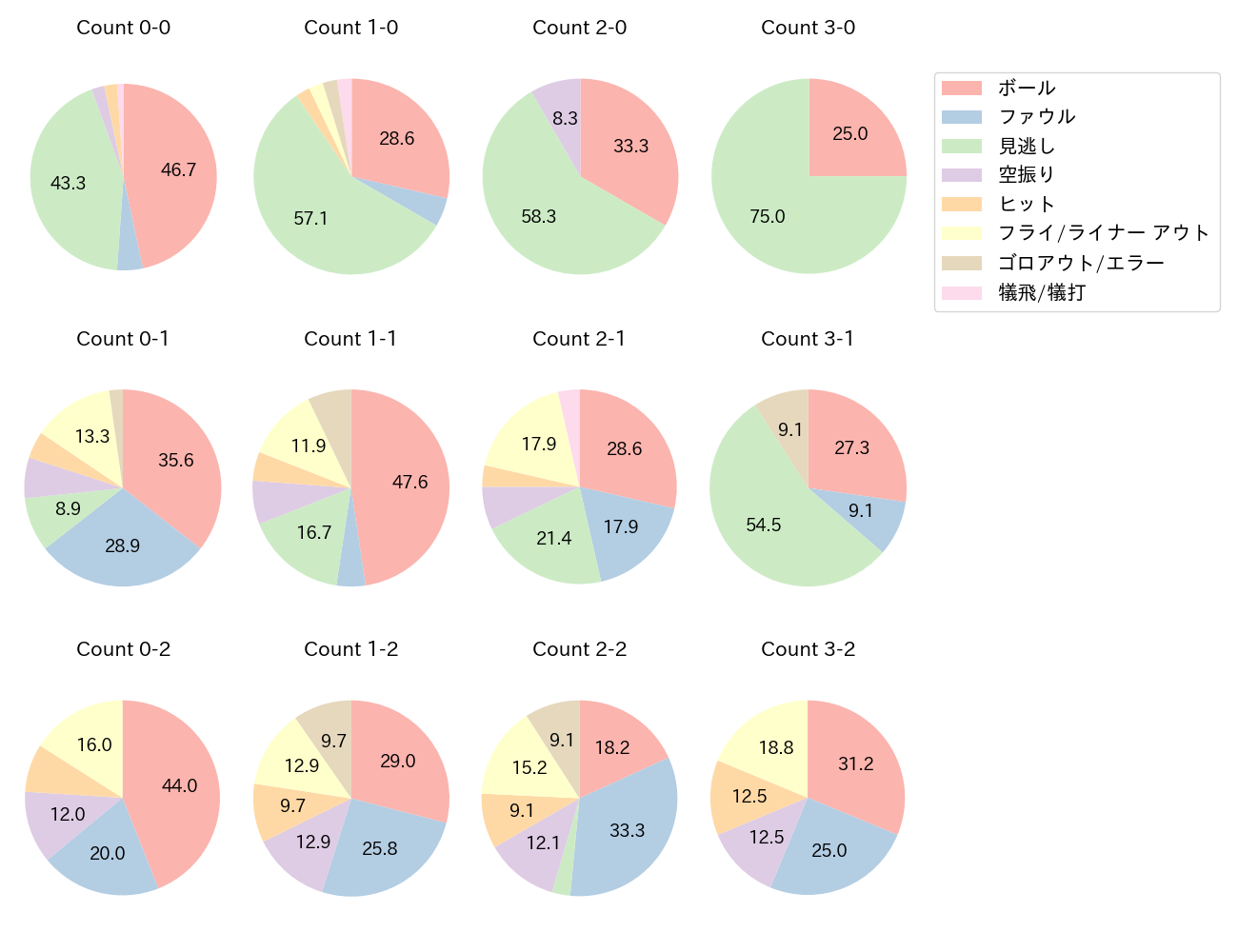 福田 周平の球数分布(2024年5月)