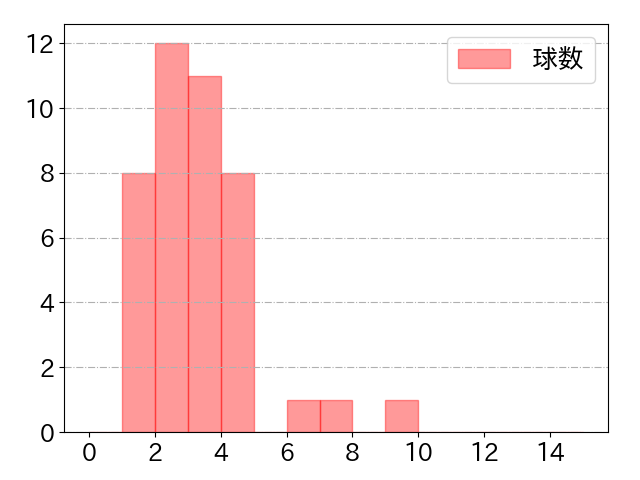 若月 健矢の球数分布(2024年5月)