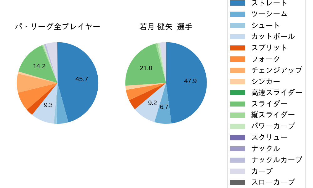 若月 健矢の球種割合(2024年5月)