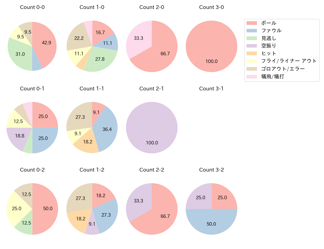 若月 健矢の球数分布(2024年5月)