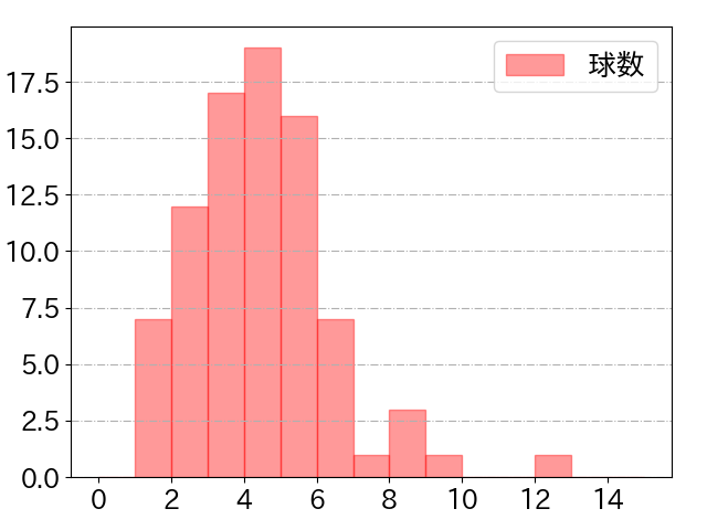 紅林 弘太郎の球数分布(2024年5月)