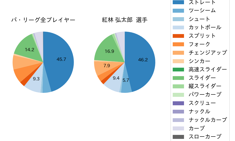 紅林 弘太郎の球種割合(2024年5月)