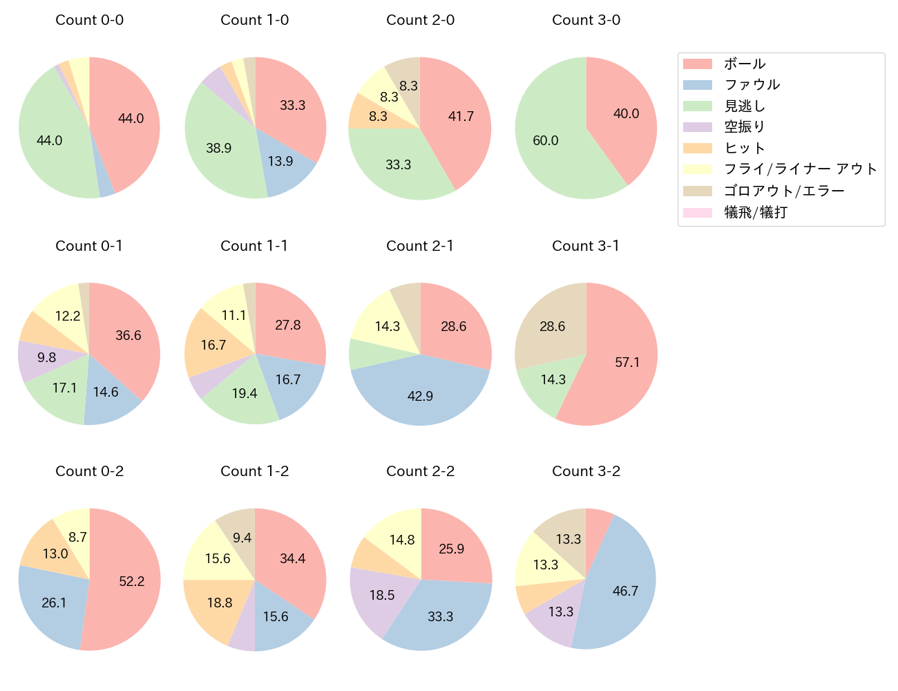 紅林 弘太郎の球数分布(2024年5月)