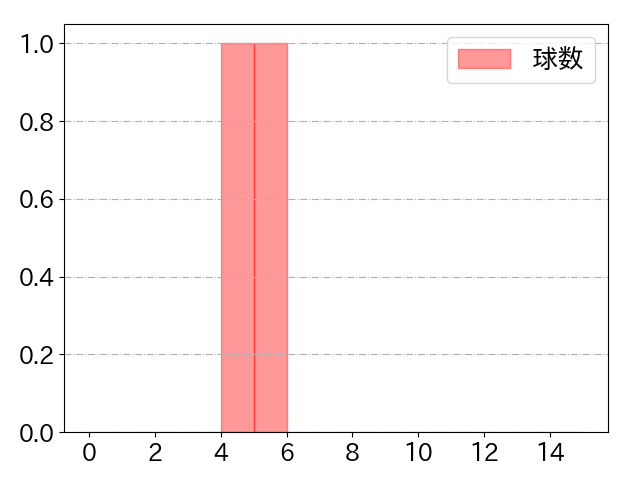 齋藤 響介の球数分布(2024年5月)