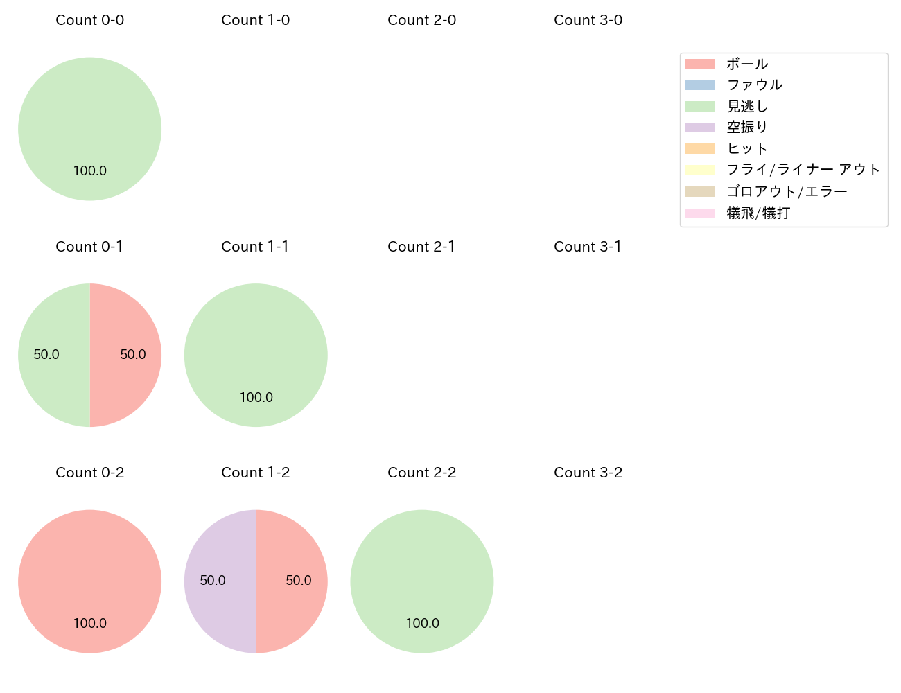 齋藤 響介の球数分布(2024年5月)