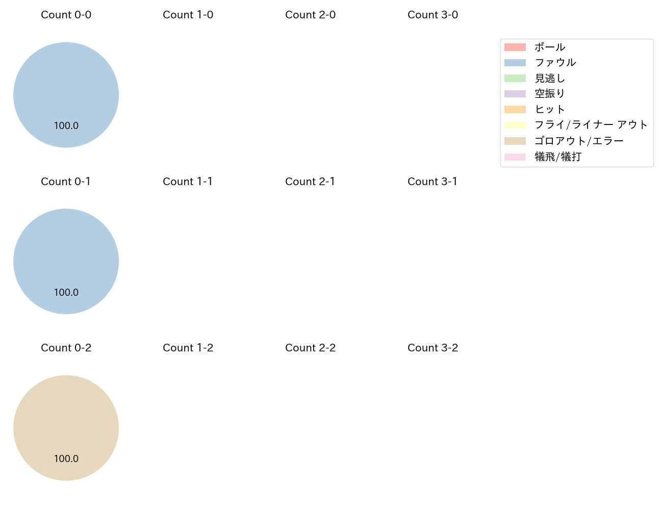 田嶋 大樹の球数分布(2024年5月)