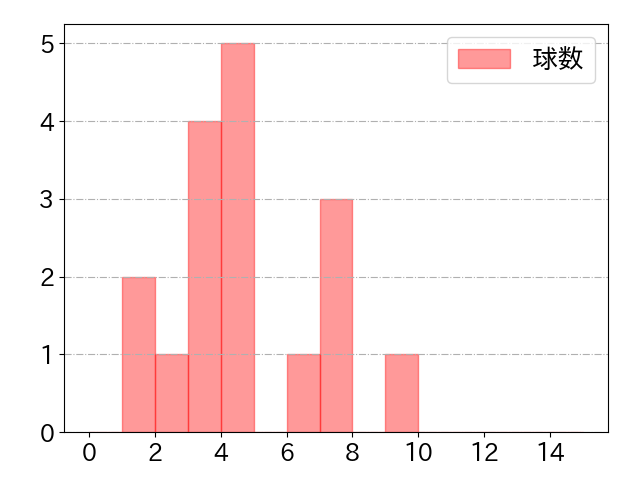 廣岡 大志の球数分布(2024年5月)