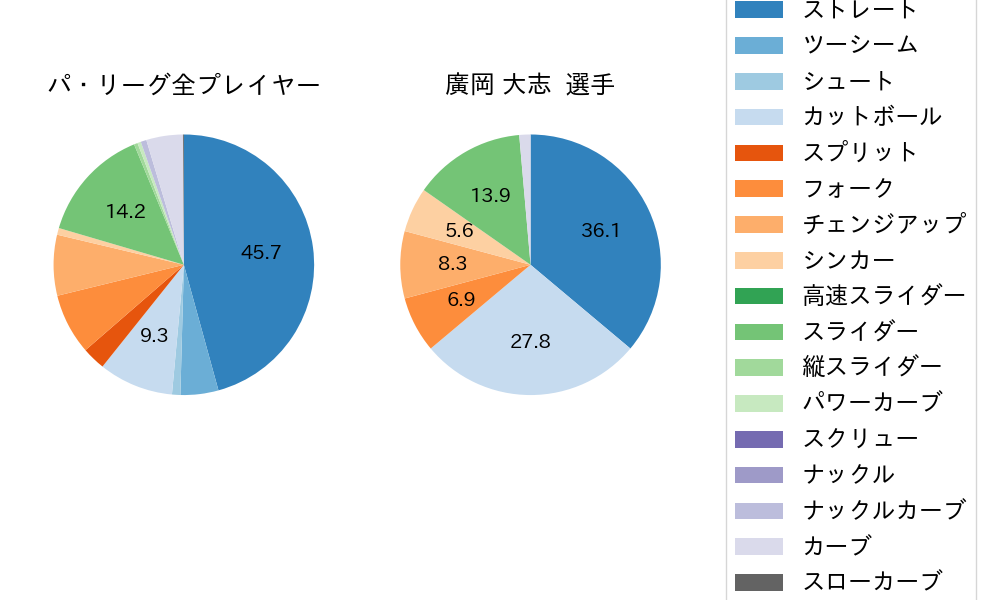 廣岡 大志の球種割合(2024年5月)