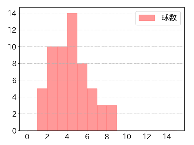 太田 椋の球数分布(2024年5月)