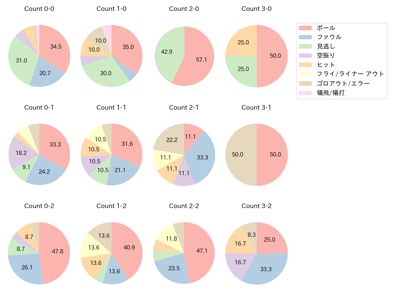 太田 椋の球数分布(2024年5月)