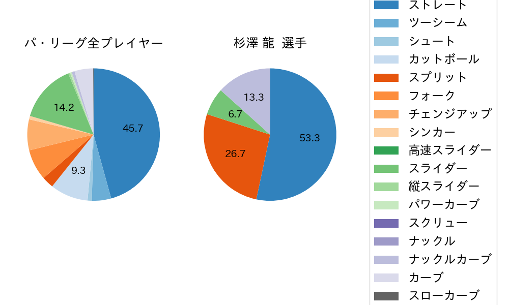 杉澤 龍の球種割合(2024年5月)