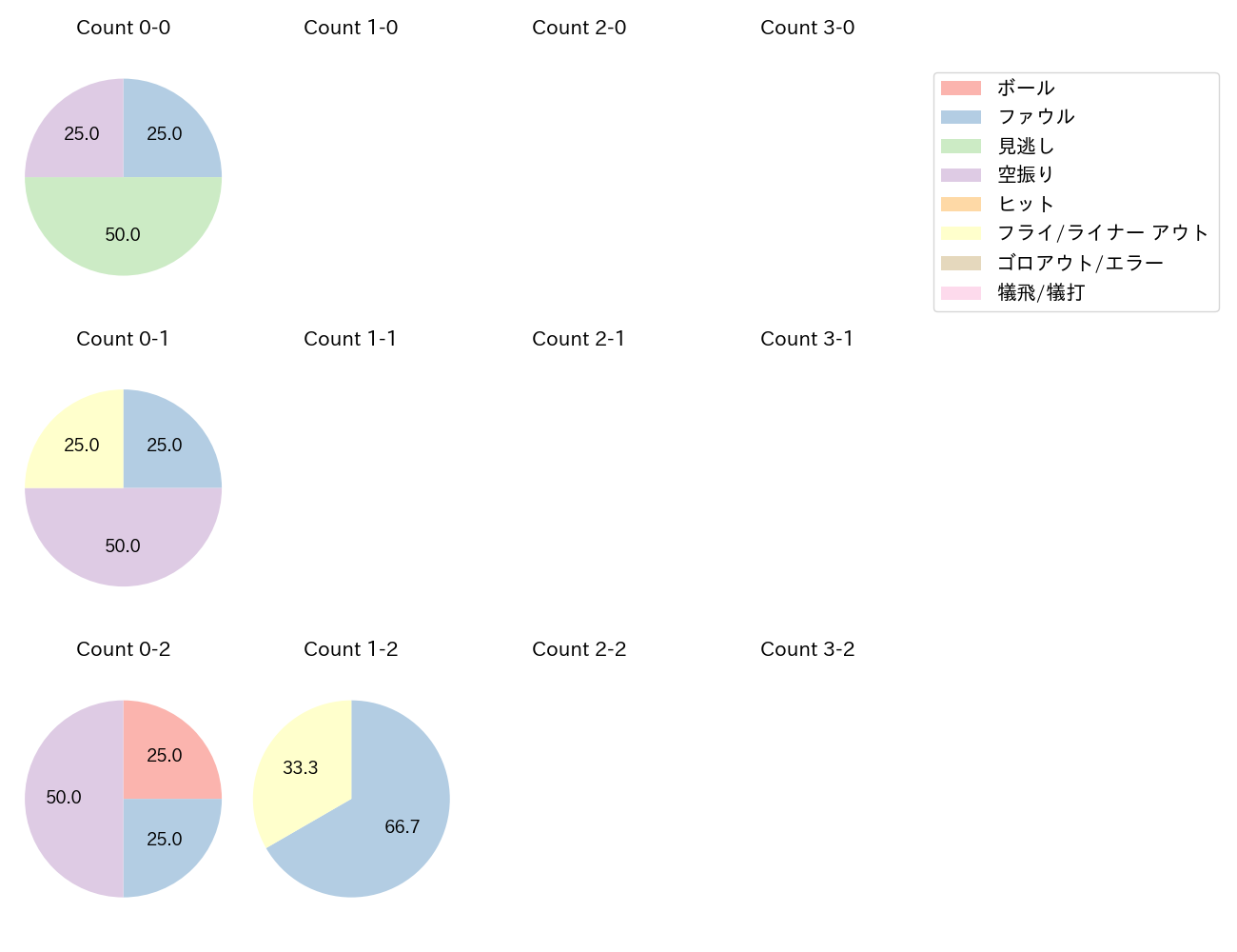 杉澤 龍の球数分布(2024年5月)