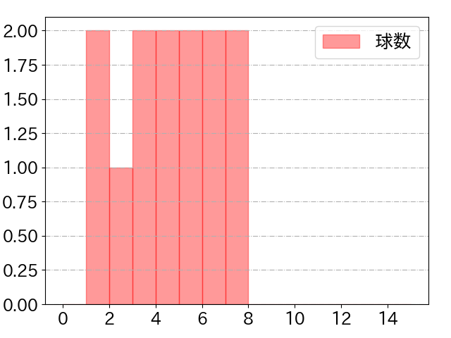 横山 聖哉の球数分布(2024年5月)