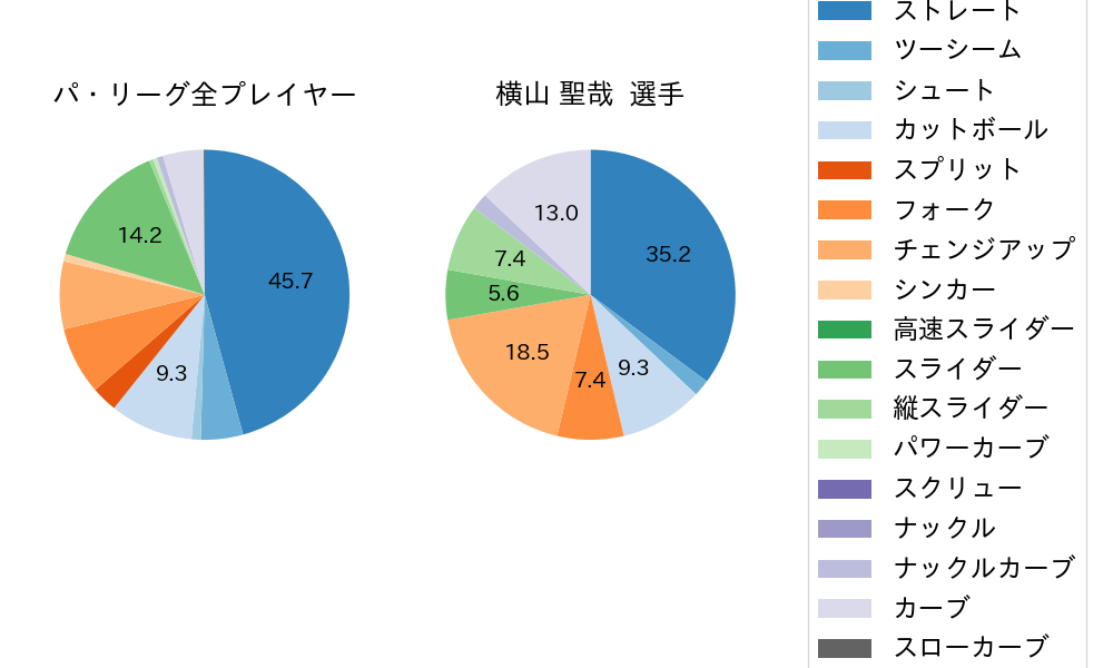 横山 聖哉の球種割合(2024年5月)