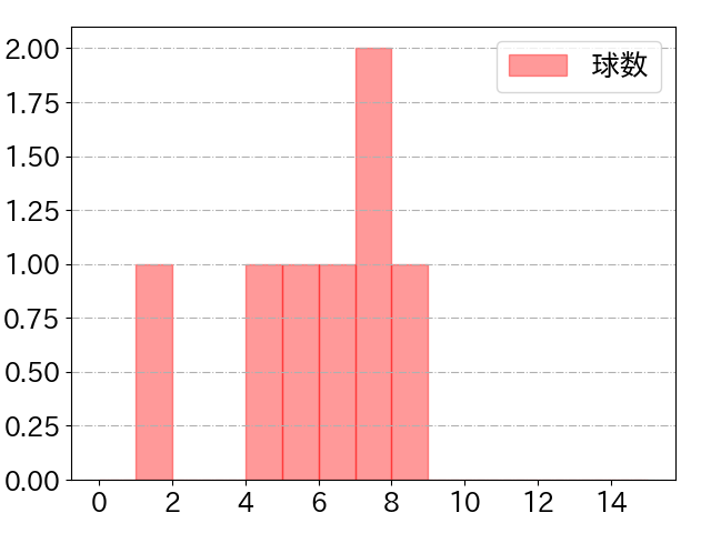 山足 達也の球数分布(2024年5月)