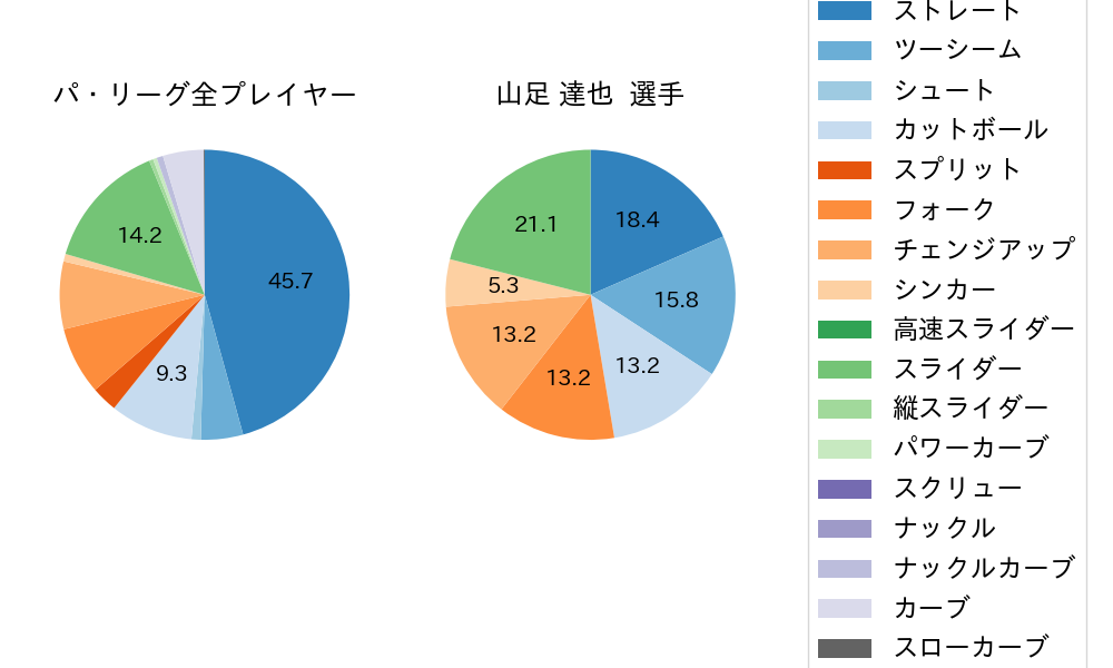 山足 達也の球種割合(2024年5月)