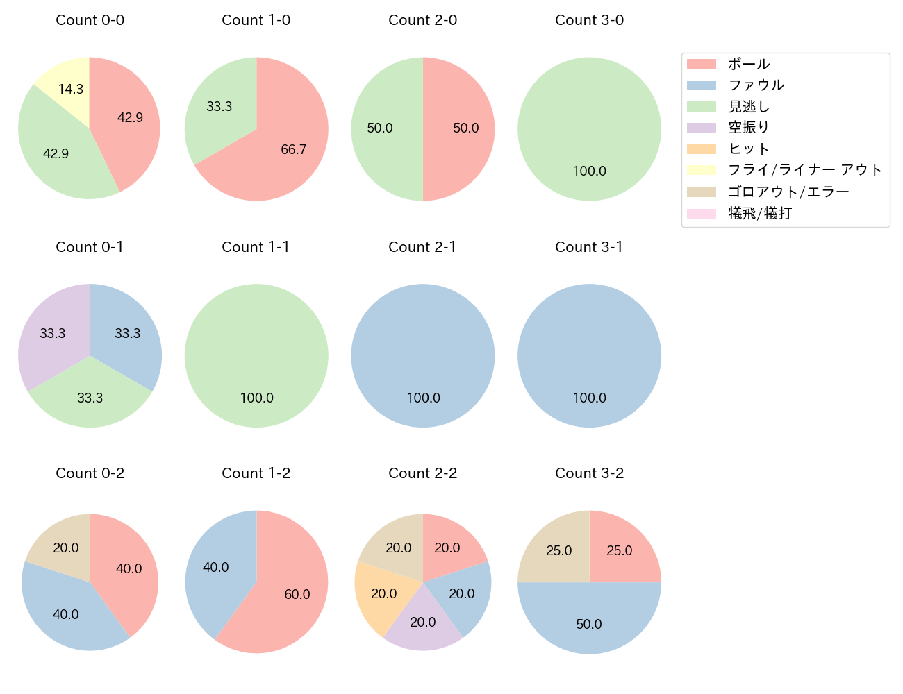 山足 達也の球数分布(2024年5月)