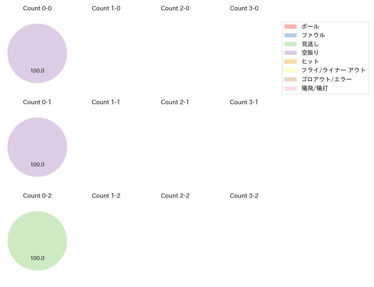 石川 亮の球数分布(2024年5月)