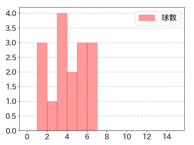 来田 涼斗の球数分布(2024年5月)