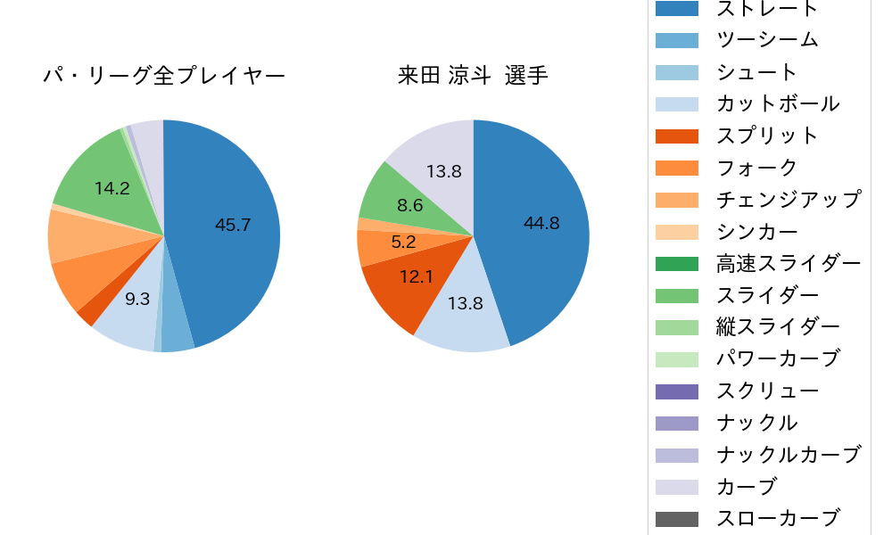 来田 涼斗の球種割合(2024年5月)