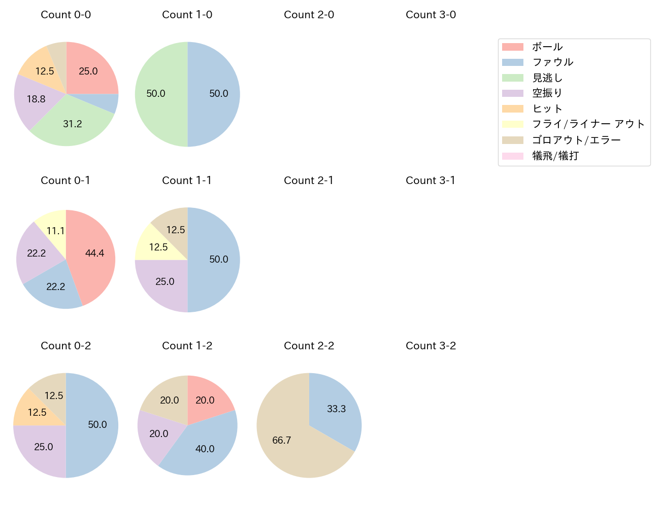 来田 涼斗の球数分布(2024年5月)