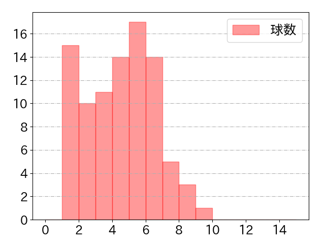 森 友哉の球数分布(2024年5月)