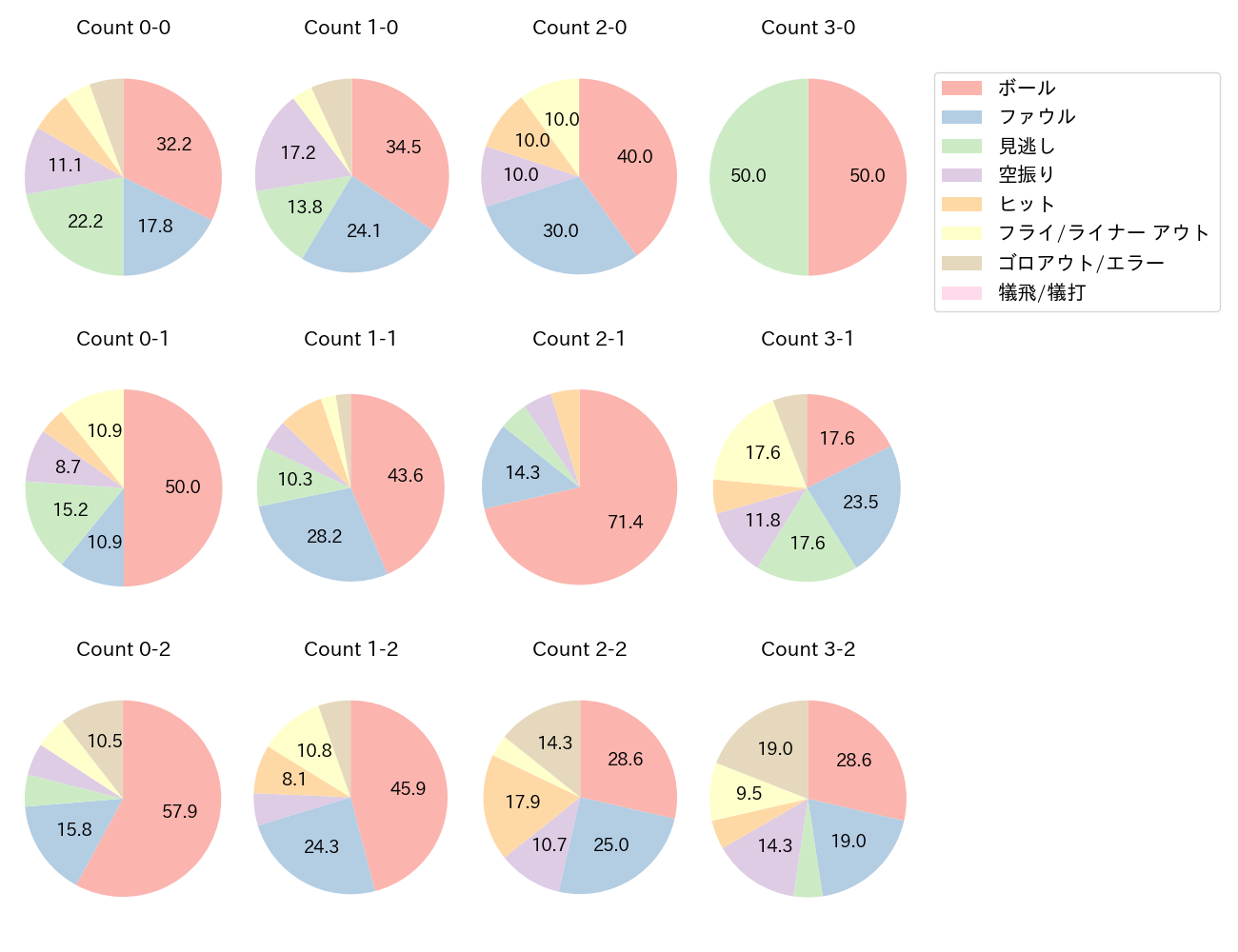 森 友哉の球数分布(2024年5月)