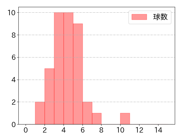 セデーニョの球数分布(2024年5月)