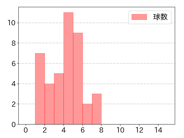 頓宮 裕真の球数分布(2024年5月)