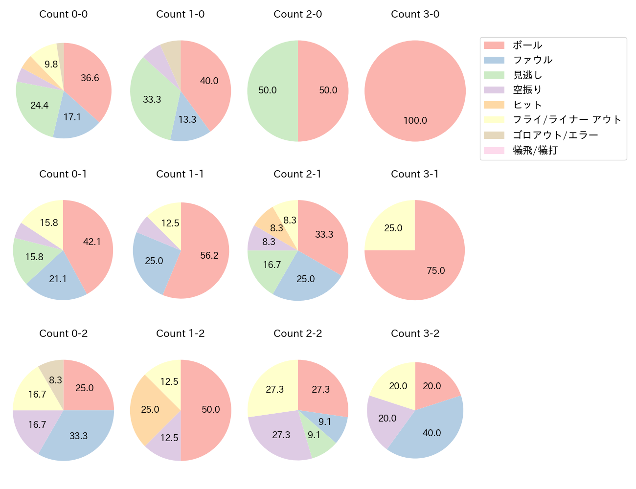 頓宮 裕真の球数分布(2024年5月)