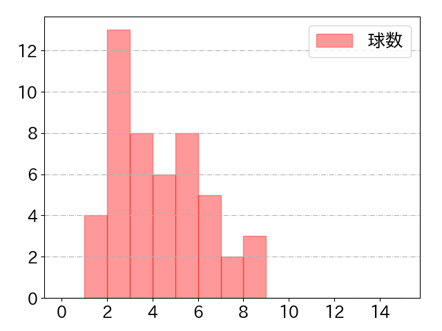 西野 真弘の球数分布(2024年5月)