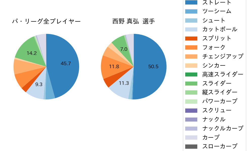 西野 真弘の球種割合(2024年5月)