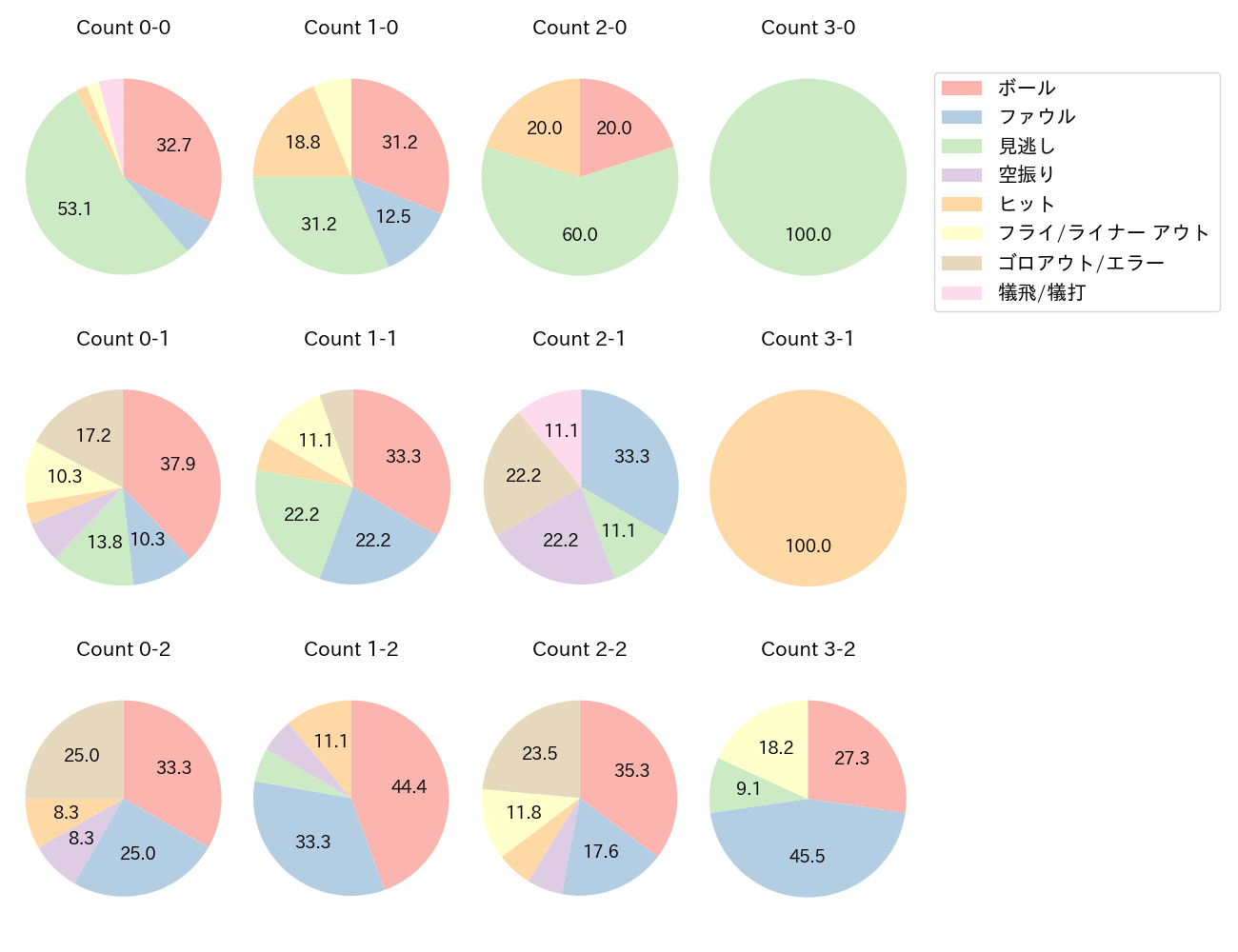 西野 真弘の球数分布(2024年5月)