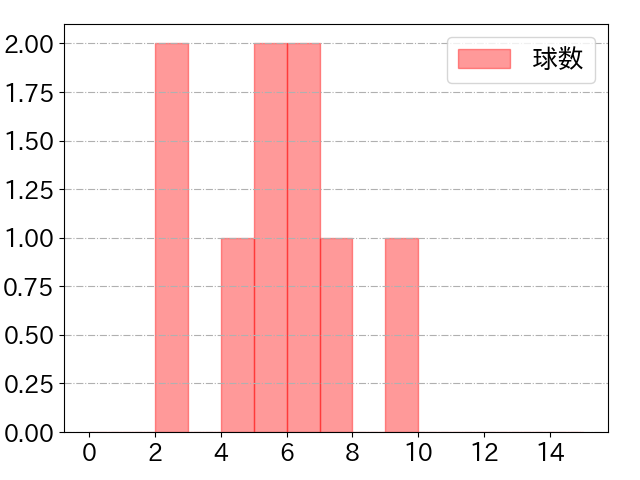 宜保 翔の球数分布(2024年5月)