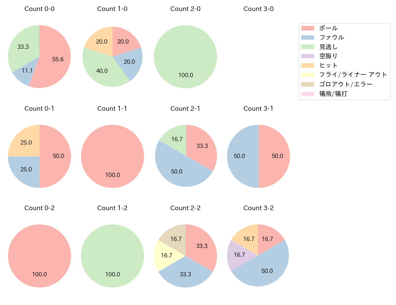 宜保 翔の球数分布(2024年5月)