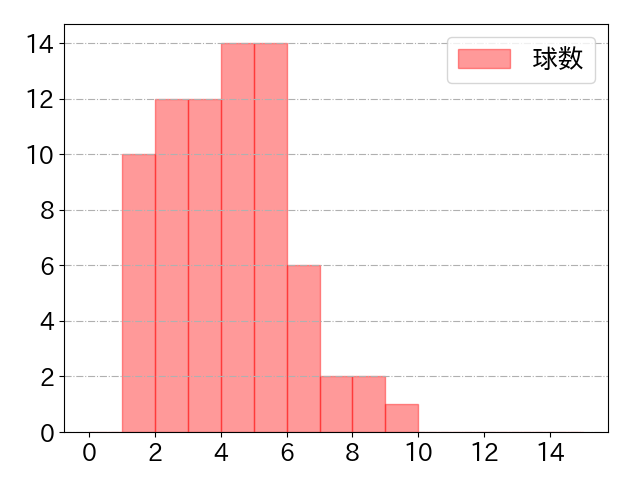 宗 佑磨の球数分布(2024年5月)