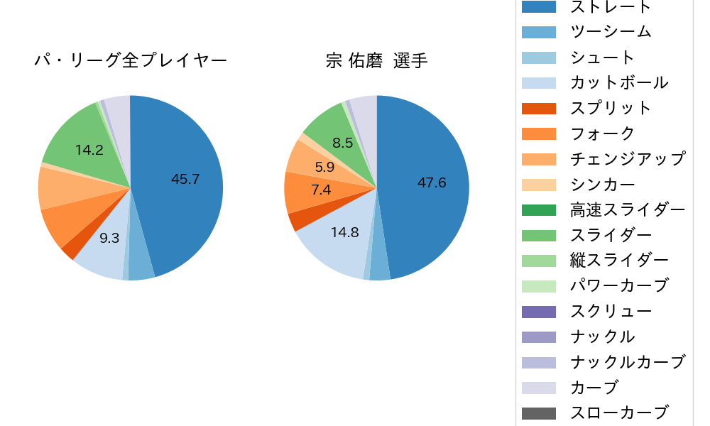 宗 佑磨の球種割合(2024年5月)