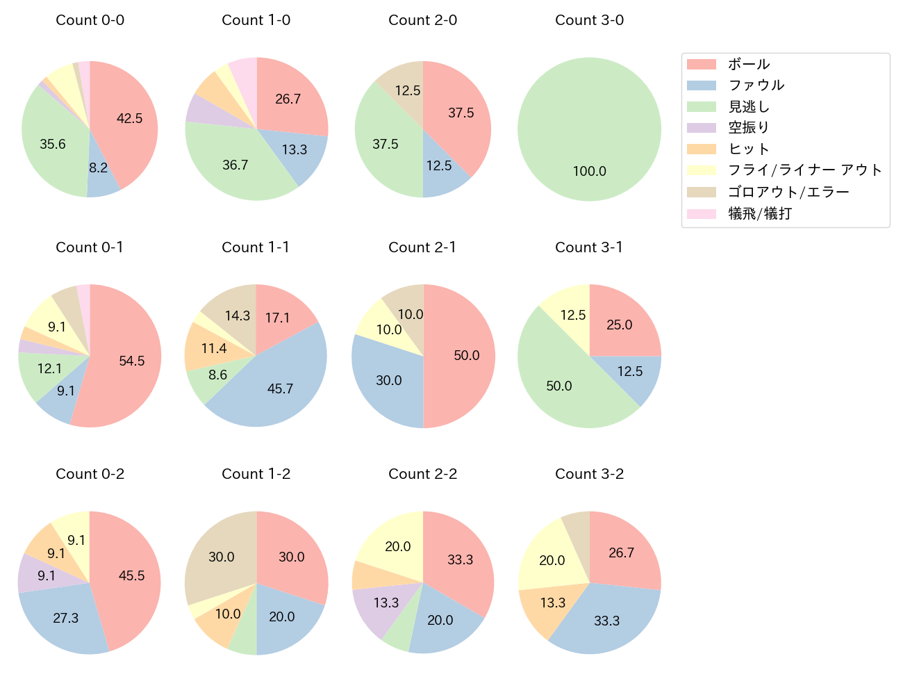 宗 佑磨の球数分布(2024年5月)