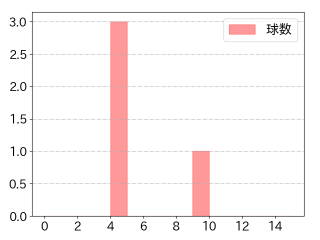 茶野 篤政の球数分布(2024年5月)