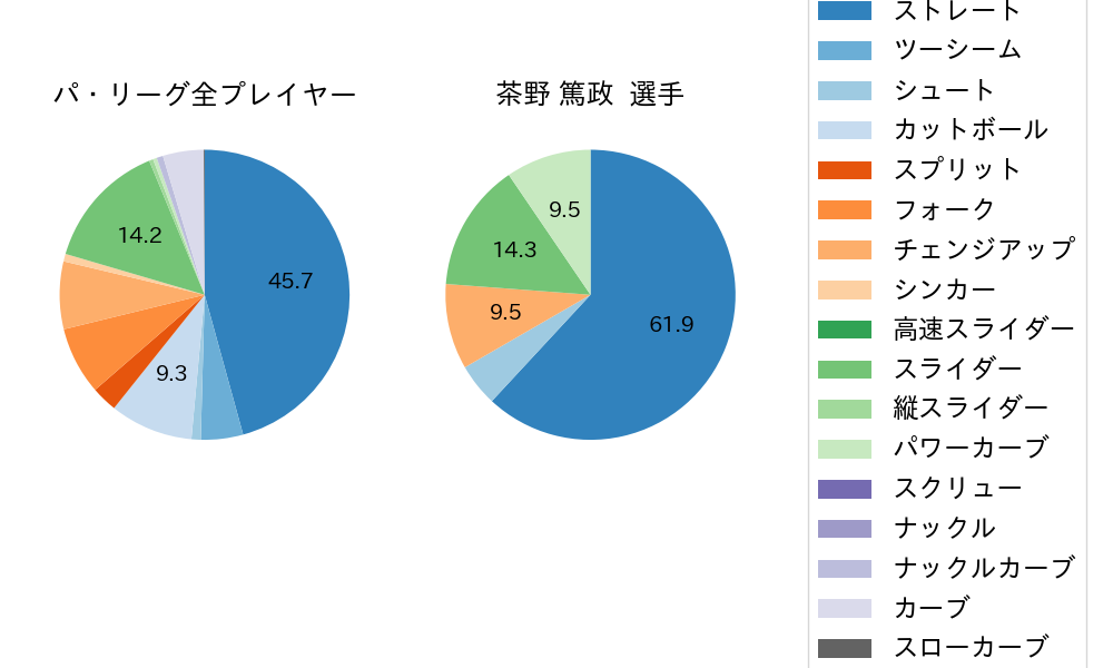 茶野 篤政の球種割合(2024年5月)