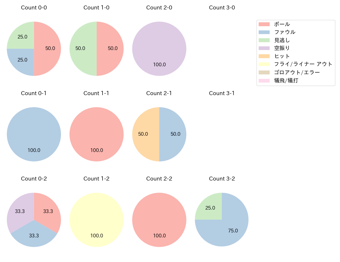 茶野 篤政の球数分布(2024年5月)