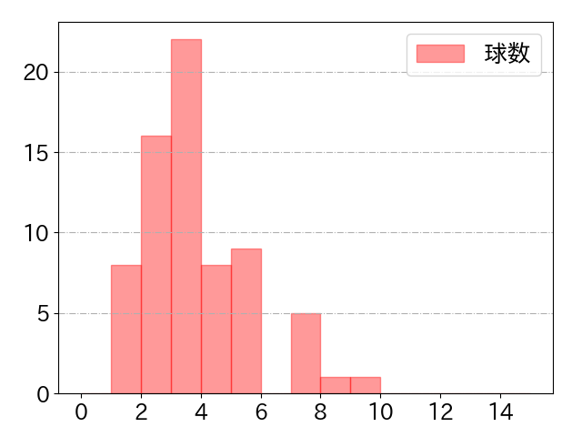 中川 圭太の球数分布(2024年5月)