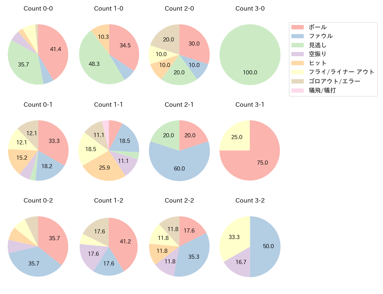 中川 圭太の球数分布(2024年5月)