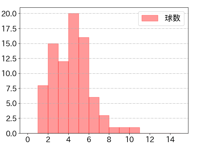 西川 龍馬の球数分布(2024年5月)