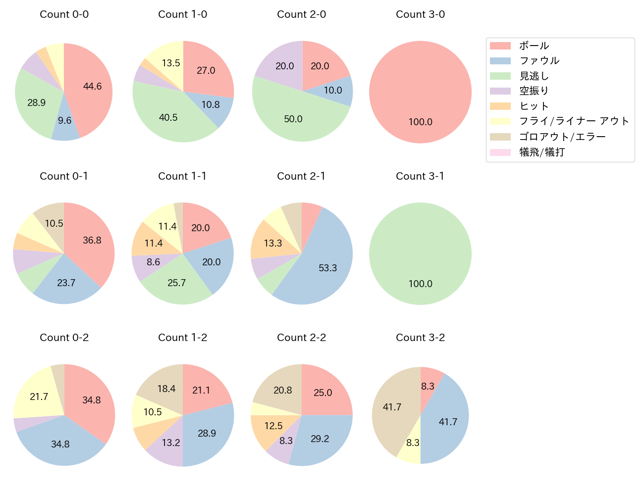 西川 龍馬の球数分布(2024年5月)